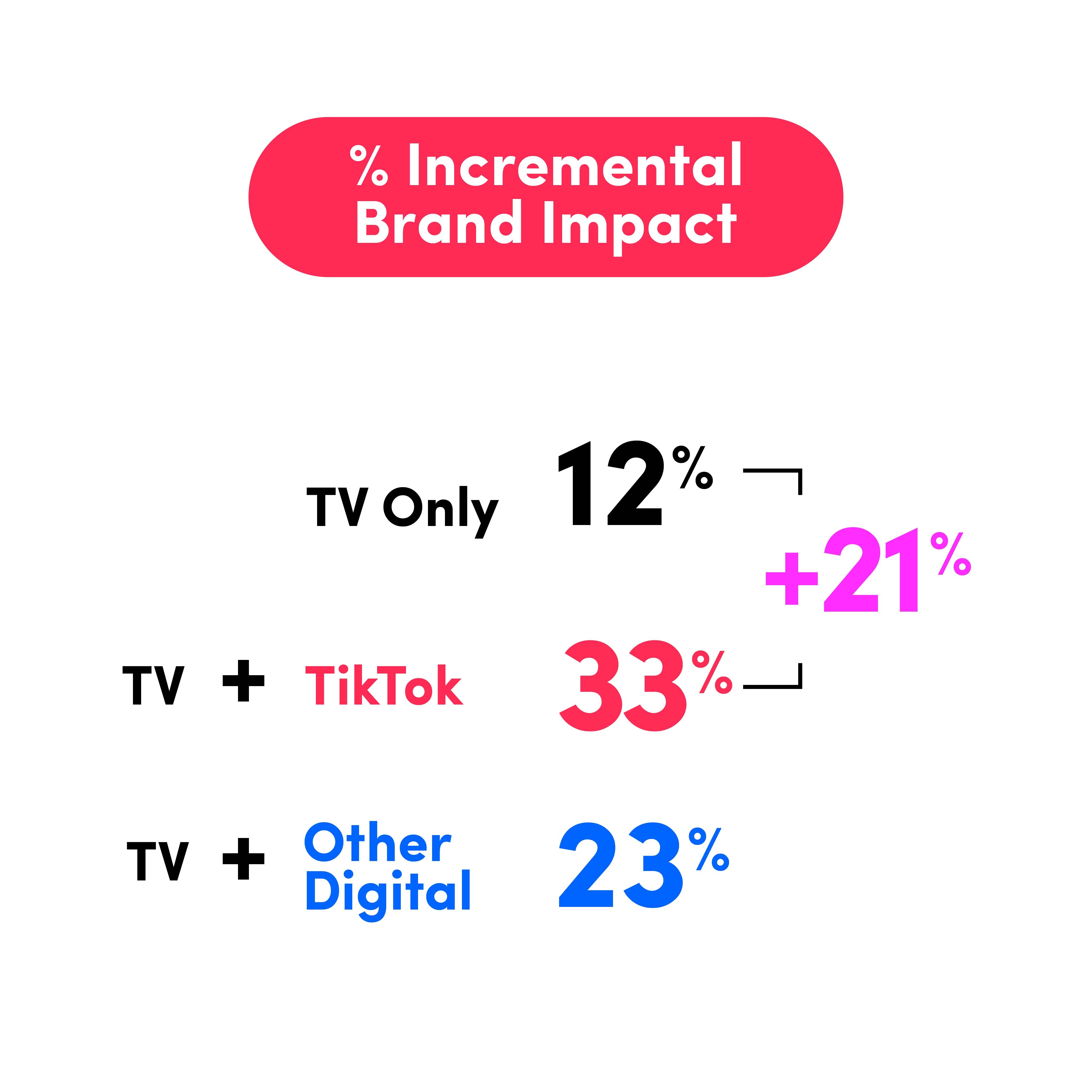 Percentage Inc Brand Impact - METAP