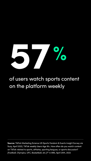 57% of users watch sports content on the platform weekly