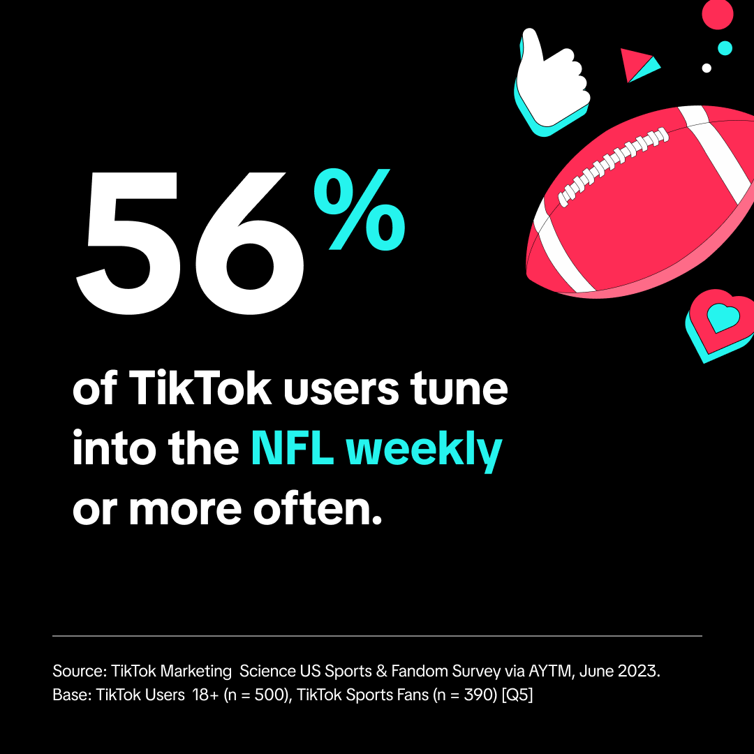56% of TikTok users tune into the NFL weekly or more often.
