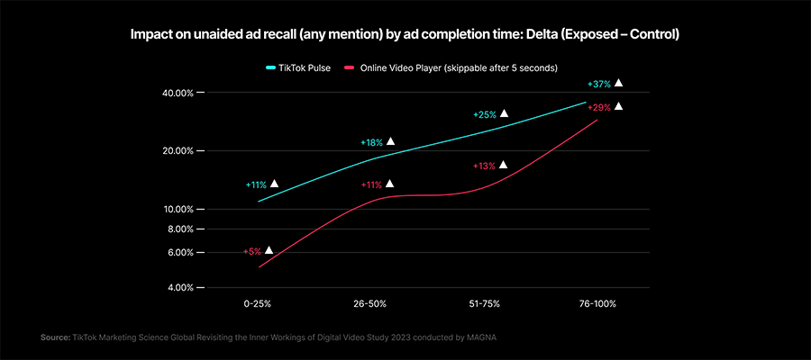 Impact on unaided recall by ad completion time.