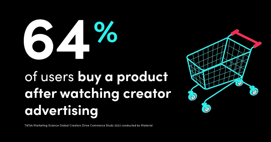 64% of TikTok users buy a product after watching creator advertising