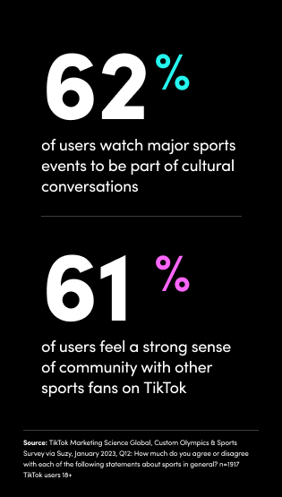 62% of users watch major sports events to be part of cultural conversations