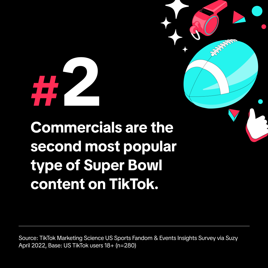 Commercials are the second most popular type of Super Bowl content on TikTok.