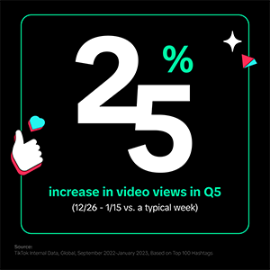 25% increase in video views during Q5