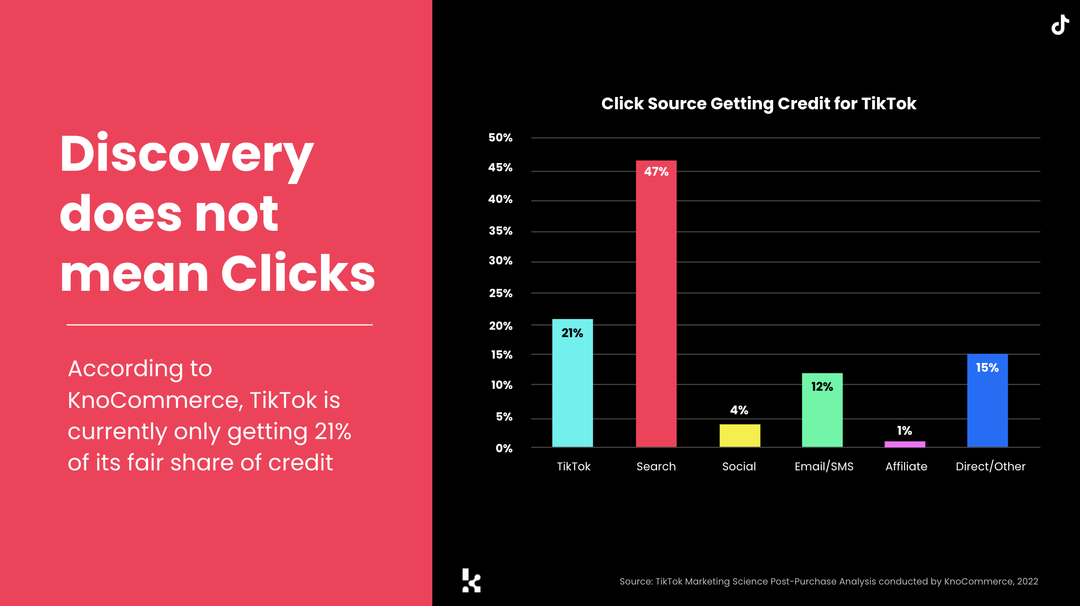According to KnoCommerce, TikTok is currently only getting 21% of its fair share of clicks