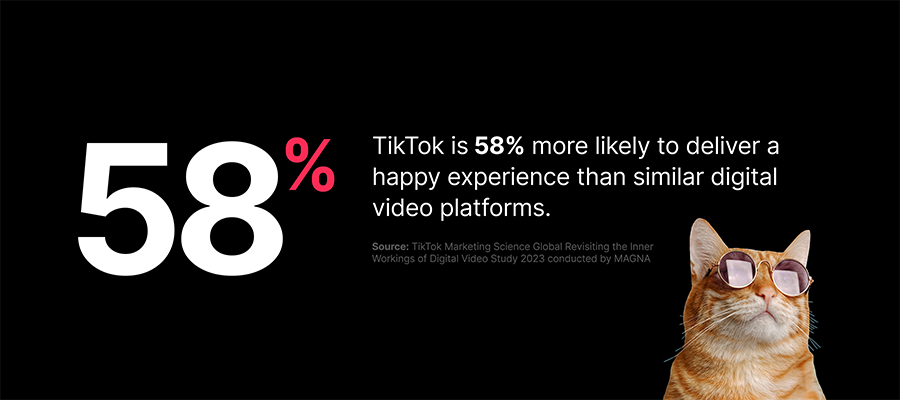TikTok is 58% more likely to deliver a happy experience than similar digital video platforms.