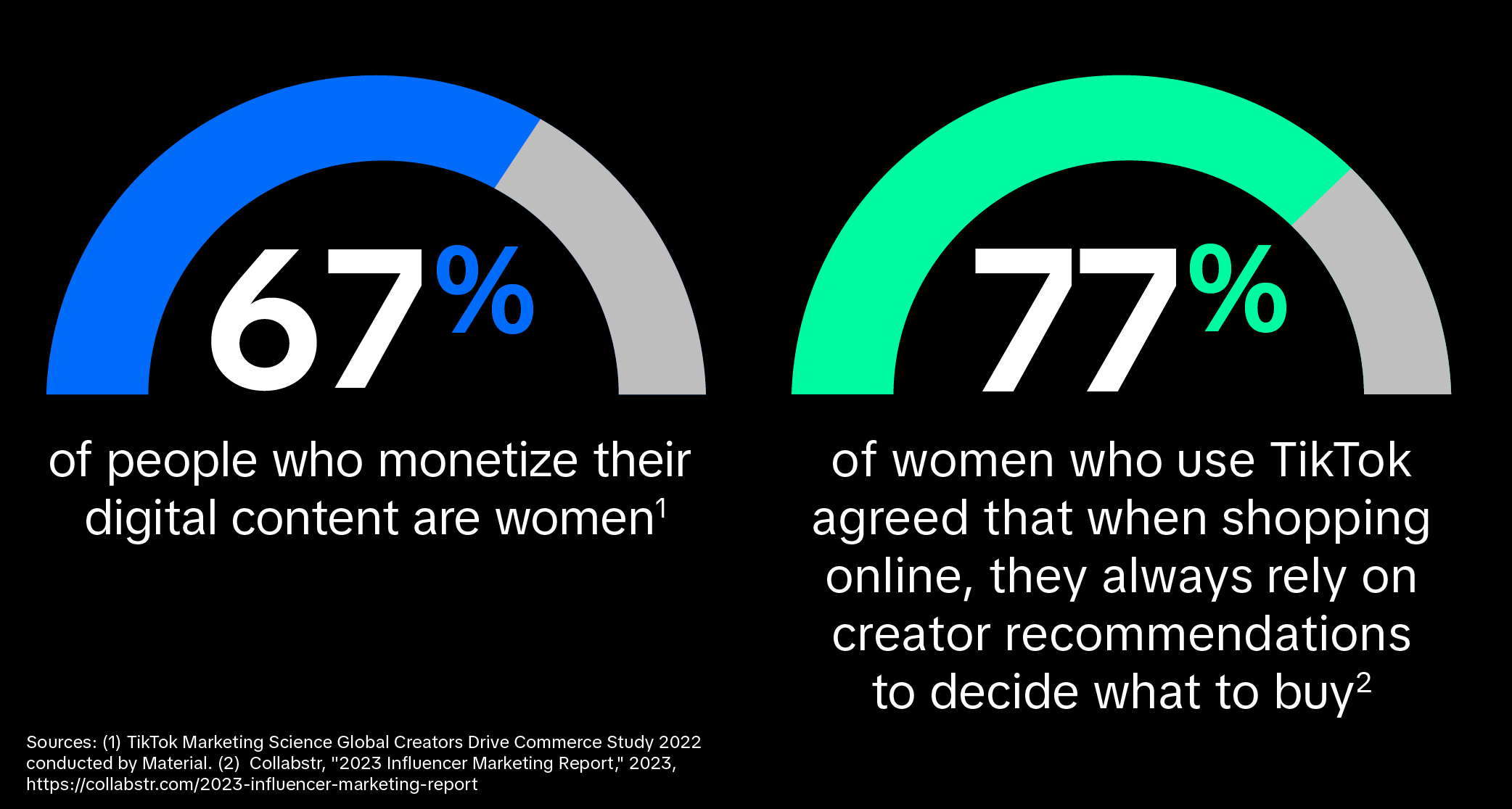67% of people who monetize their digital content are women.