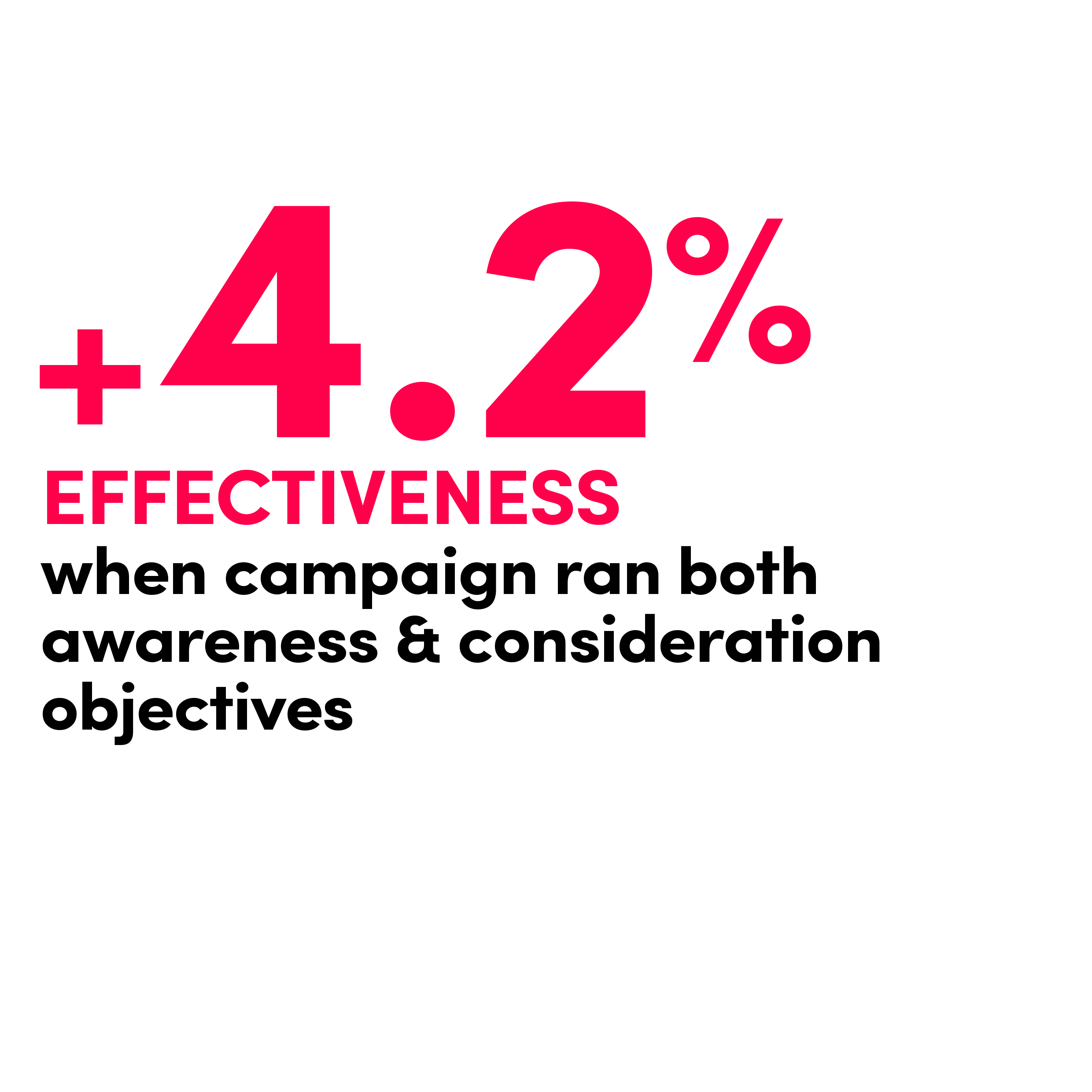 4.2% Higher Effectiveness