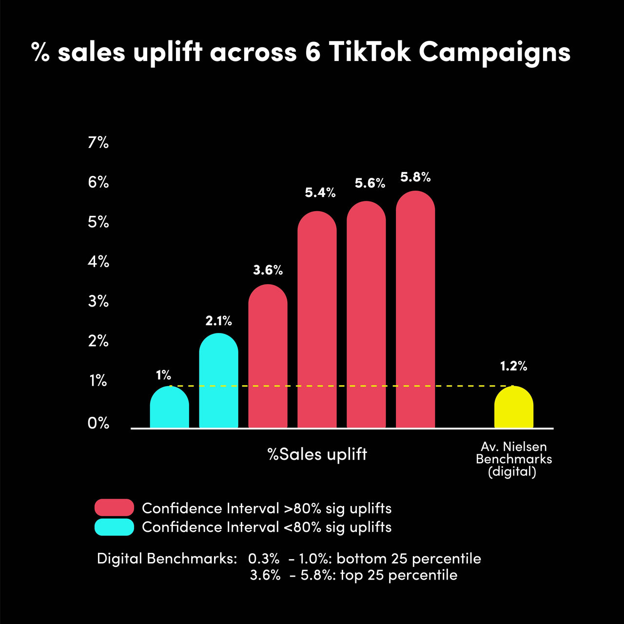 TikTok Campaign Sales