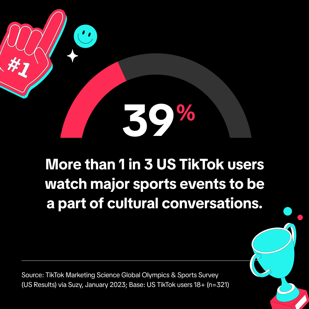 39% of US TikTok users watch major sports events to be part of cultural conversations.