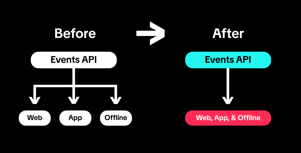 TikTok Events API endpoint consolidation
