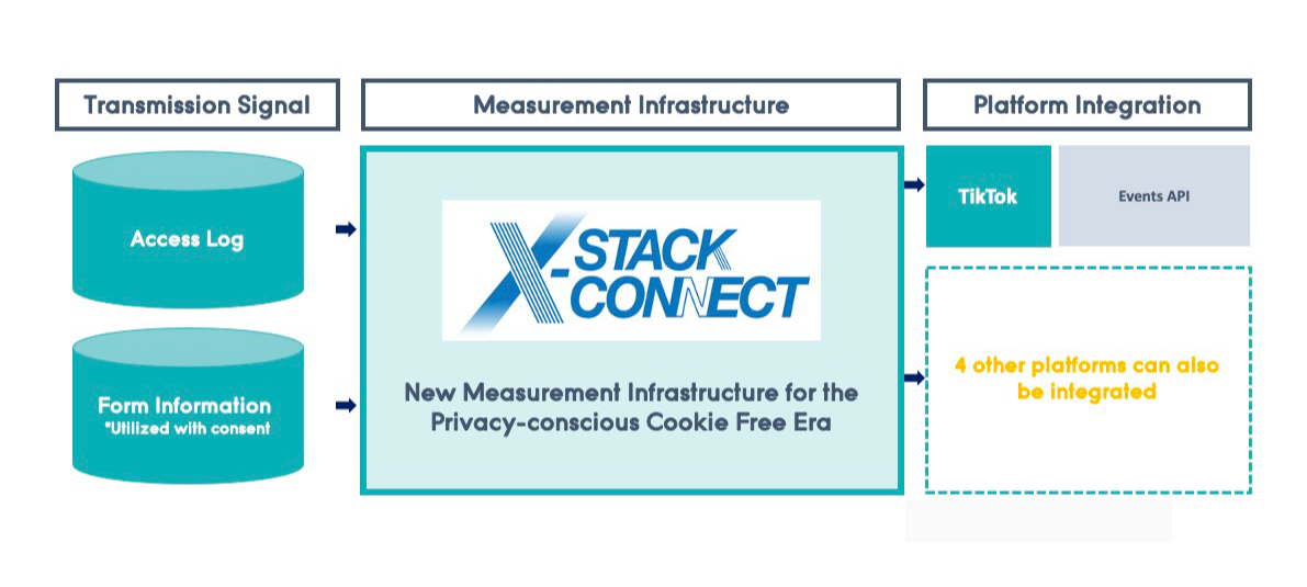 Dentsu Digital X-Stack Connect: Measurement infrastructure for the privacy-conscious cookie-free era