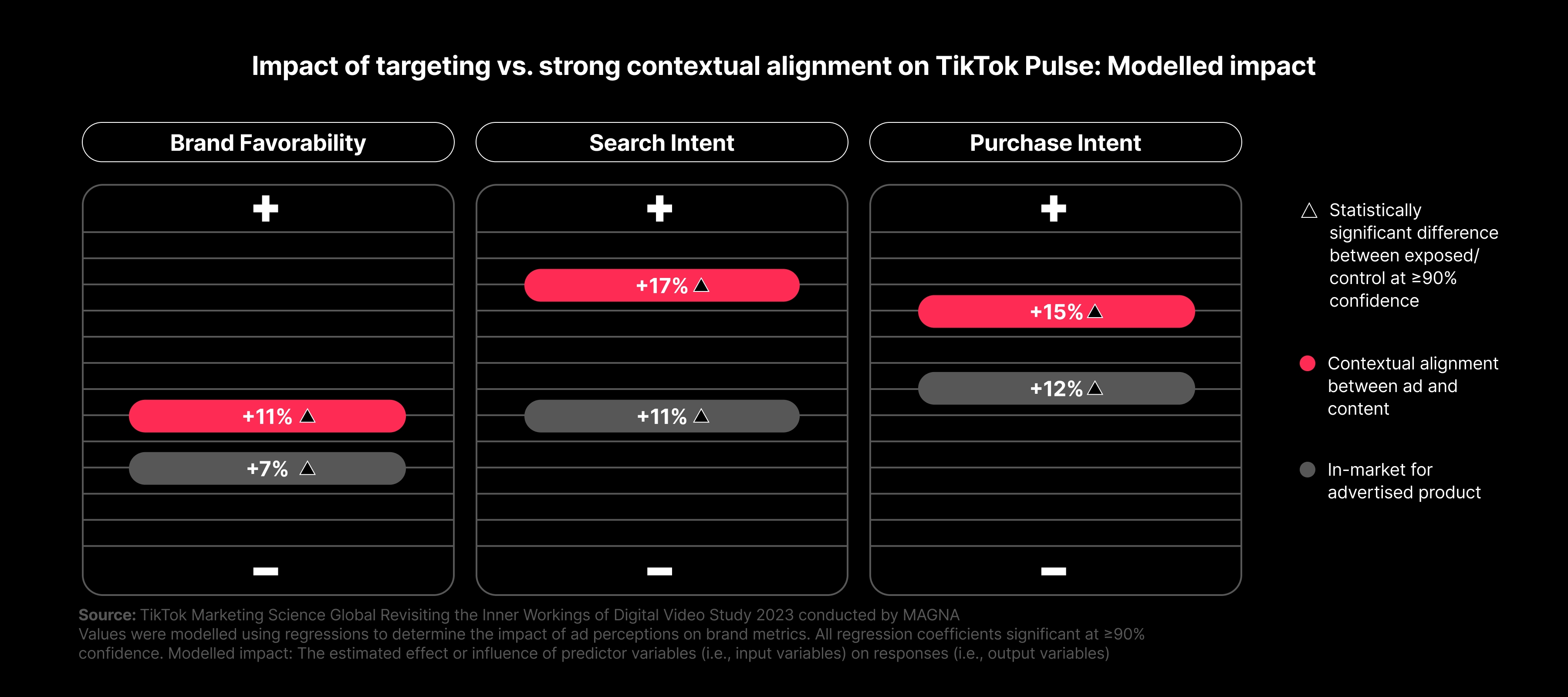 Impact of targeting vs. strong contextual alignment on TikTok Pulse.