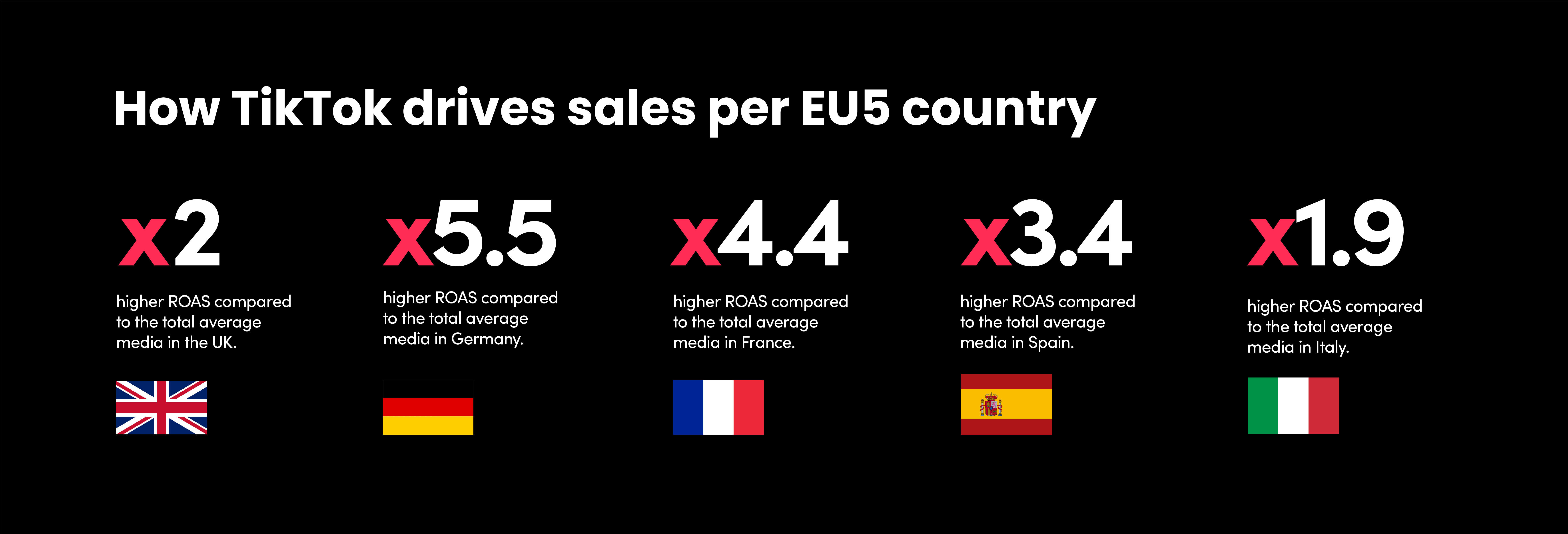 How TikTok Drives Sales Per EU5 Country
