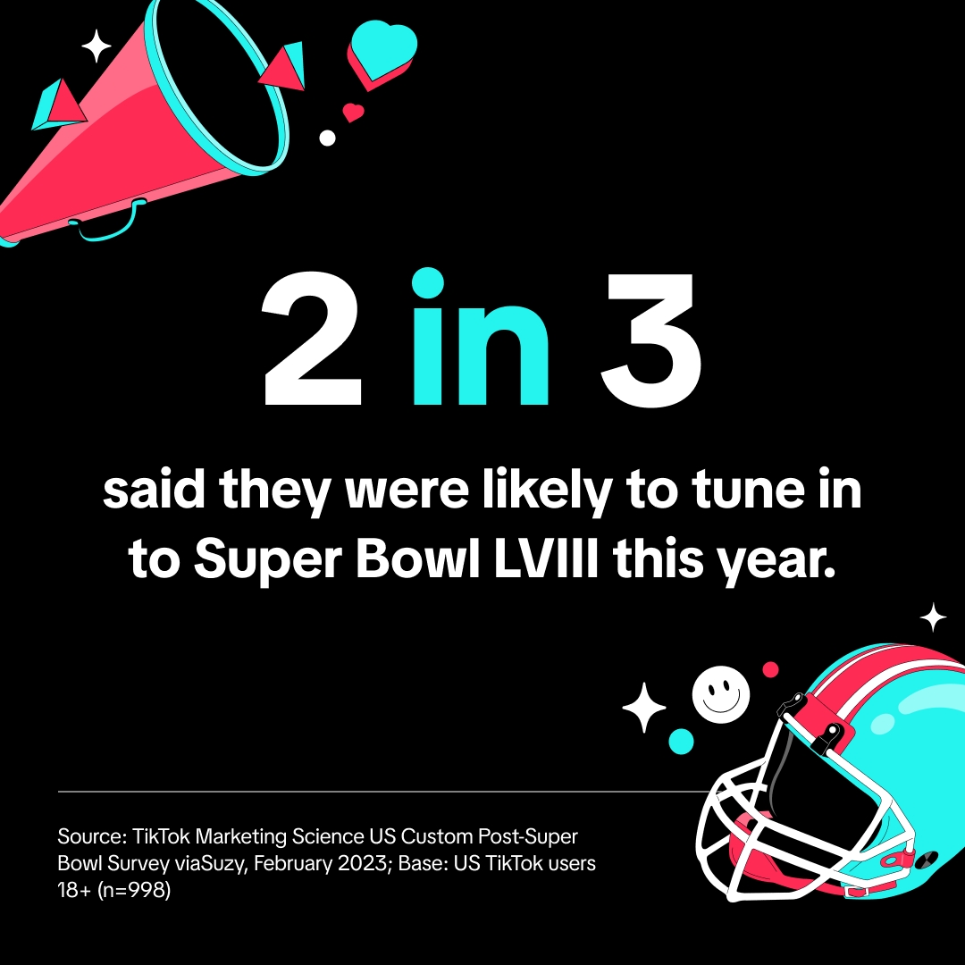 2 in 3 said they were likely to tune in to Super Bowl LVIII this year.