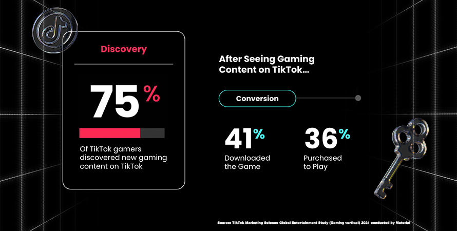 Where all the gaming action is packed: mobile & TikTok