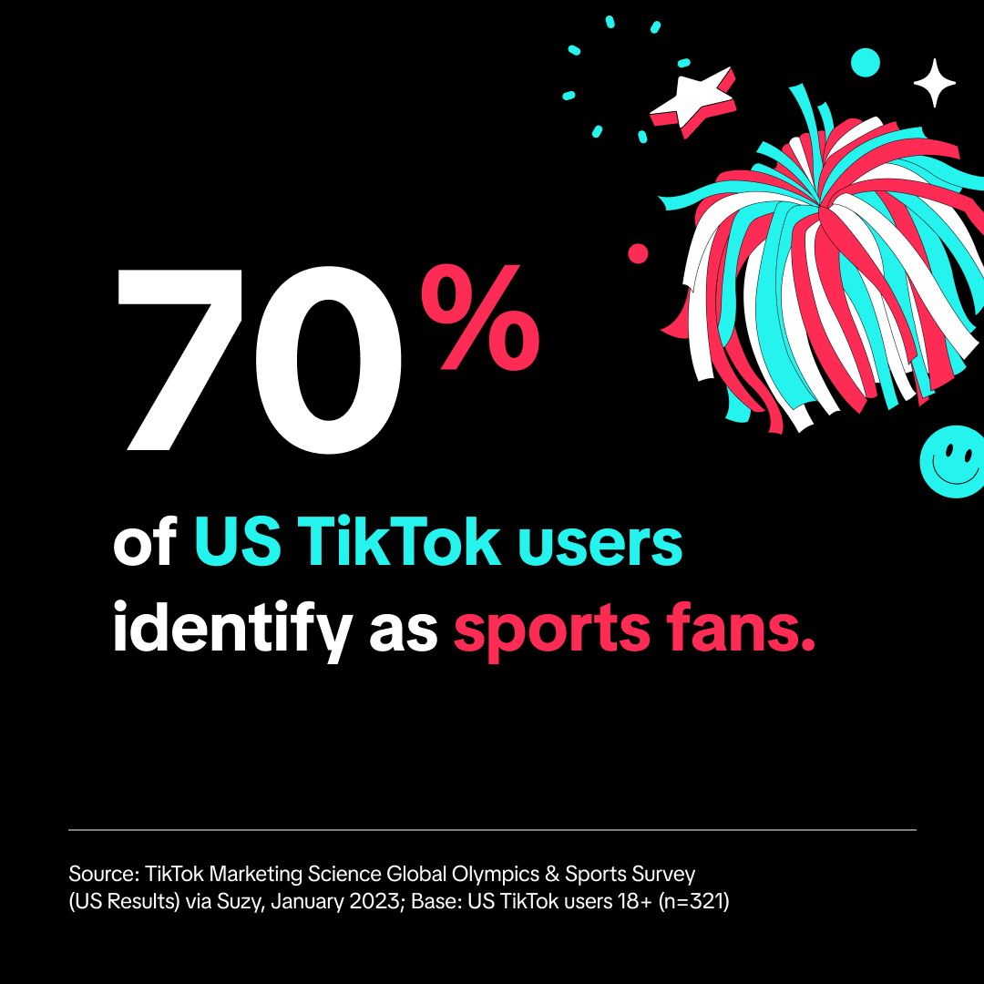 70% if US TikTok users identify as sports fans.