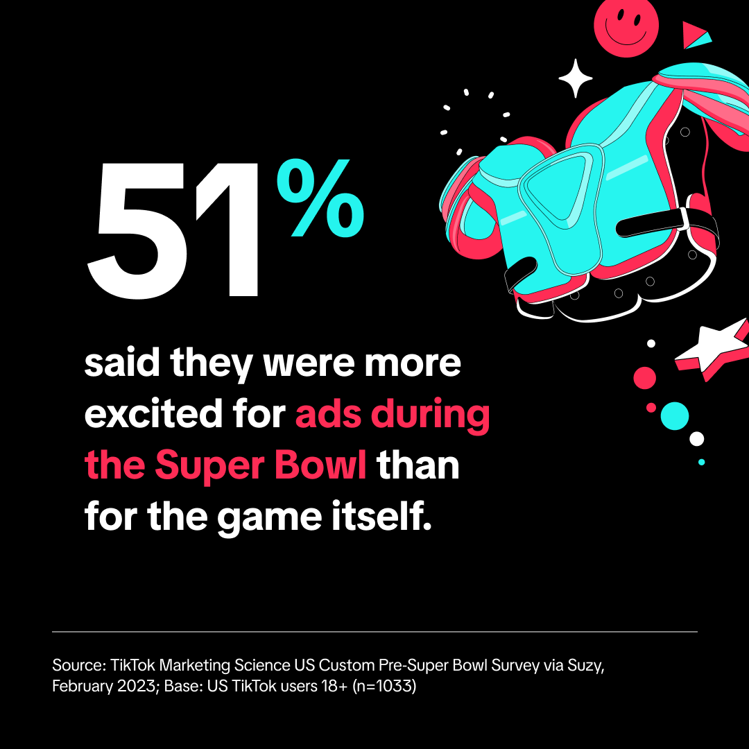 51% said they were more excited for ads during the Super Bowl than for the game itself.