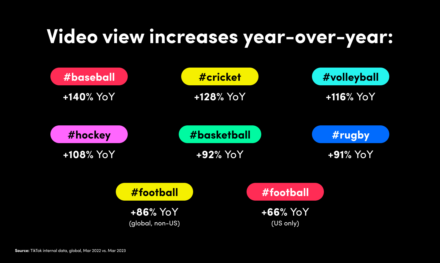 Video view increases YoY on sports-related hashtags