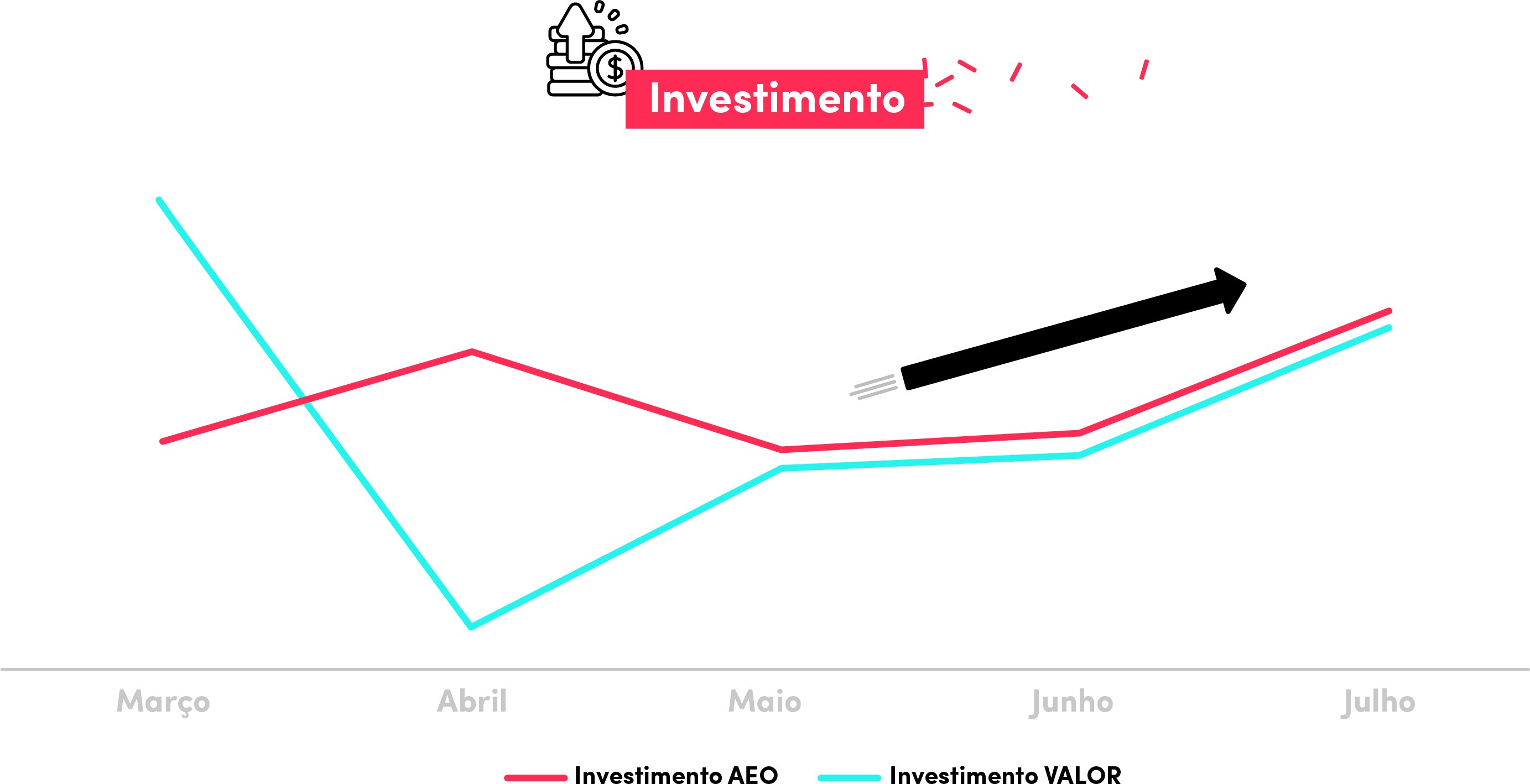 Gráfico mostrando a evolução do investimento da Casas Bahia no TikTok de março a julho de 2022