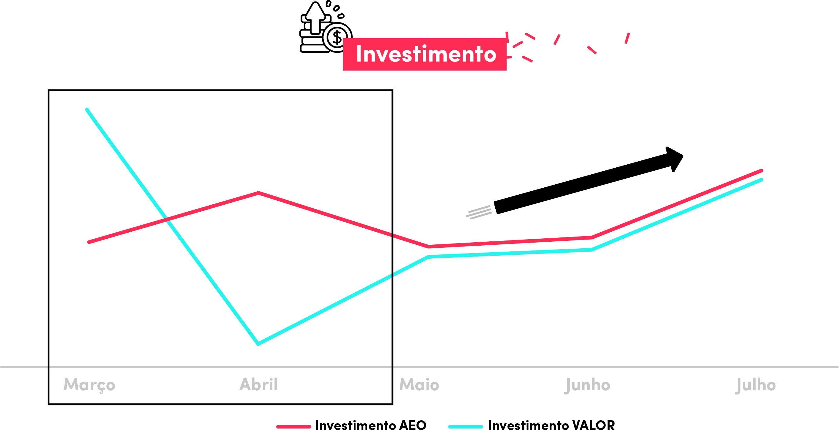 Gráfico de evolução de investimento e retorno da Casas Bahia no TikTok